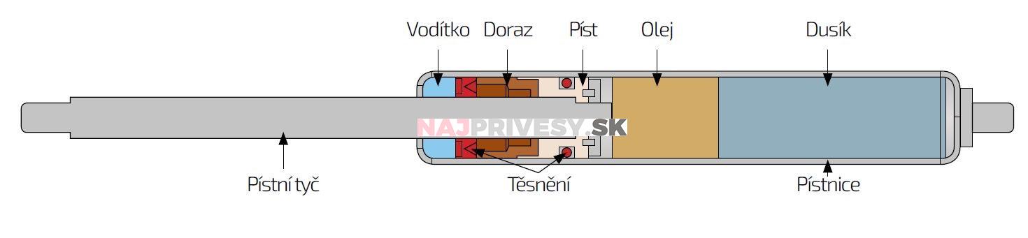 Plynová vzpera Berthold Marx 555 mm, 1300N, 14/27 M8